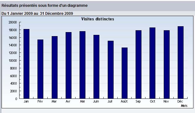 stats2009 Syndicat FO au service des salari&eacute;s d'ADREXO - Actualit&eacute;s - Results from #812
